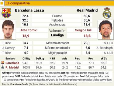 El Barcelona es el peor rival europeo para el Real Madrid