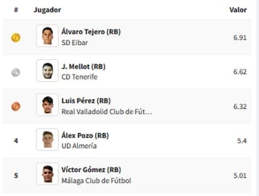Tejero: el mejor lateral derecho y un tapado del mercado