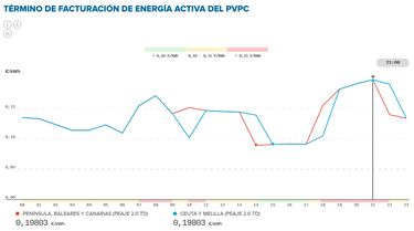 Precio de la luz por horas, 11 de junio | ?Cundo es ms barato y cundo es ms caro el kWh?