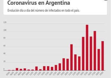 Así está la curva de contagios del Coronavirus en Argentina