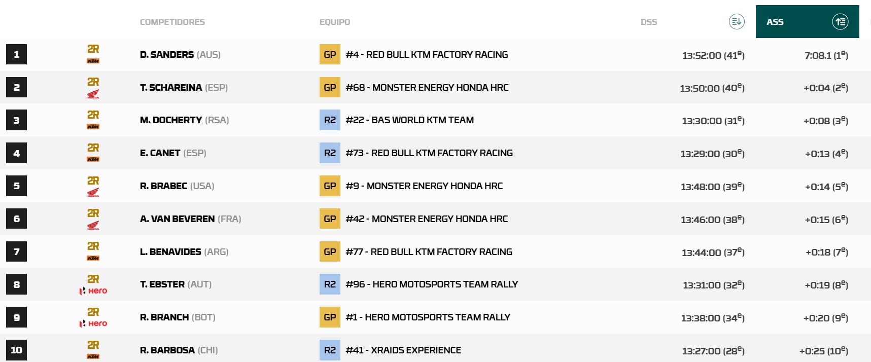 Resultados motos prólogo Sudáfrica, con KTM al frente.