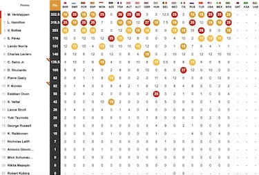 Resultados F1: parrilla de salida del GP de Qatar en Losail