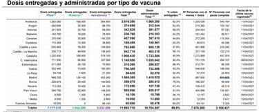 Vacunación en España por CCAA hoy, 12 de abril: ¿cuántas dosis han puesto?