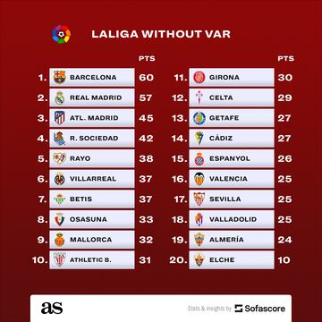 2022-23 LaLiga table without VAR