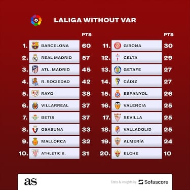 How many points have Real Madrid and Barcelona ‘won’ or ‘lost’ due to VAR?