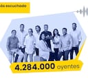 La Cadena SER, líder de la radio española con 4.284.000 oyentes diarios