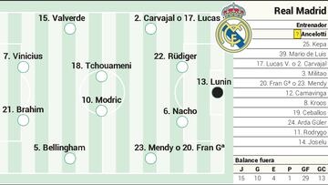 Alineación posible de Mallorca y Real Madrid.