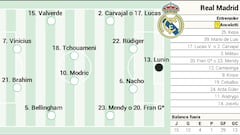 Alineación posible de Mallorca y Real Madrid.