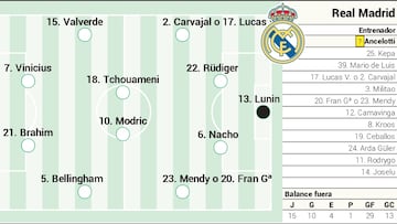 Alineación posible de Mallorca y Real Madrid.