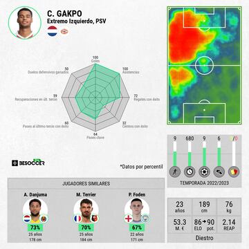 Rendimiento estadístico de Cody Gakpo, jugador del PSV Eindhoven.