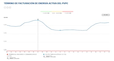 Precio de la luz por horas, 6 de agosto | ¿Cuándo es más barata y cuándo es más caro el kWh?