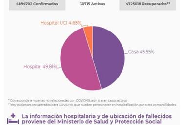 Mapa de casos y muertes por coronavirus por departamentos en Colombia: hoy, 26 de agosto