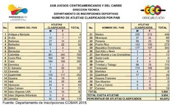 Mira el número de deportistas por delegación que estarán en los Juegos Centroamericanos