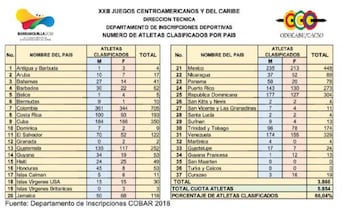 Mira el número de deportistas por delegación que estarán en los Juegos Centroamericanos