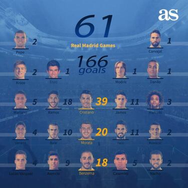 Real Madrid equal Bayern scoring record in Atlético Madrid clash