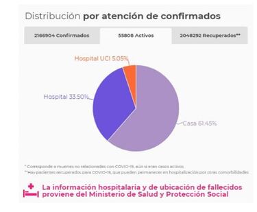 Mapa de casos y muertes por coronavirus por departamentos en Colombia: hoy, 10 de febrero