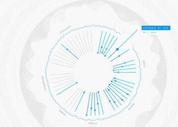 Desde la esperanza de vida hasta las veces que hemos ido al m&eacute;dico, todo con Predictive World y sus estad&iacute;sticas