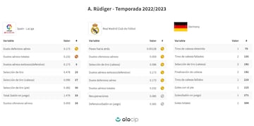Los números de Antonio Rüdiger, según la inteligencia artificial.