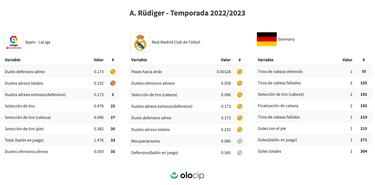 Rüdiger, al derbi como señor de los cielos