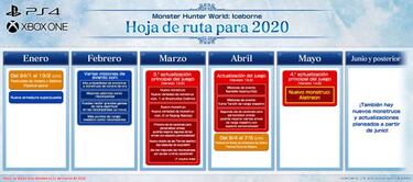 Alatreon protagoniza la hoja de ruta de Monster Hunter World: Iceborne en mayo