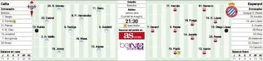 Balaídos, difícil aduana para Diego Reyes y el Espanyol