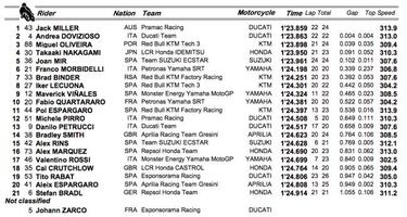 Miller y Dovizioso, doblete Ducati en la vuelta a Austria