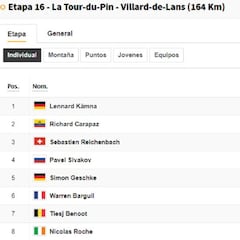 Etapa 16 del Tour de Francia 2020: así queda la clasificación general