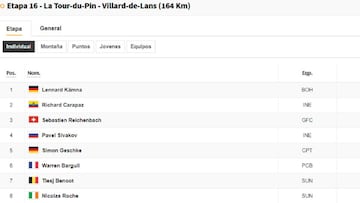 Etapa 16 del Tour de Francia 2020: así queda la clasificación general