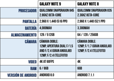 Galaxy Note 9: ¿Cómo se compara?