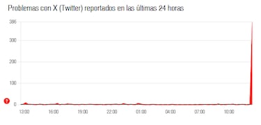 X (Twitter), ChatGPT y Downdetector están caídos y todo apunta a Cloudflare: qué hacer y soluciones