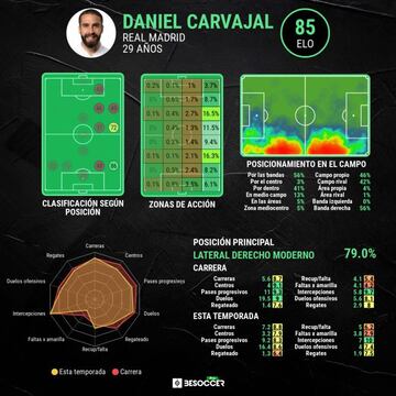 Estad&iacute;sticas avanzadas de Dani Carvajal.