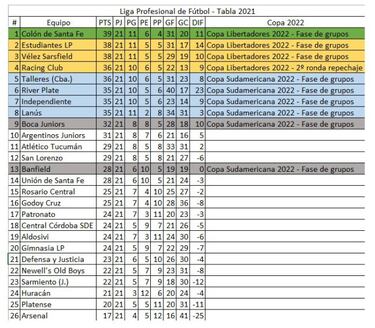 Torneo Liga Profesional 2021: así queda la tabla de posiciones tras la fecha 8