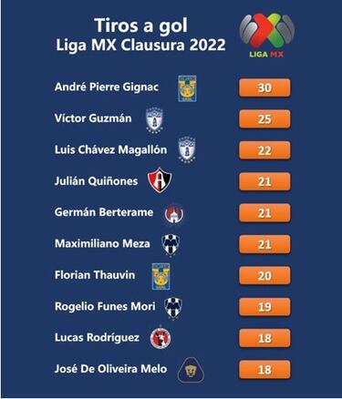 Liga MX: ¿Qué equipo tiene más tiros a portería en contra?