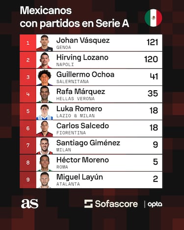 Johan Vásquez, un histórico de Serie A