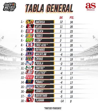 Tabla general de la Liga MX: Apertura 2021, Jornada 15