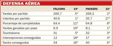 As¨ª ser¨¢ el Falcons-Packers seg¨²n las estad¨ªsticas