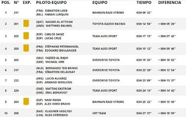 Resultados Rally Dakar 2022: clasificación de la séptima etapa