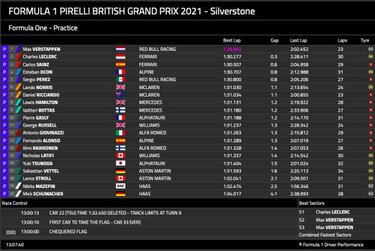 Verstappen y los Ferrari lideran antes de un momento histórico