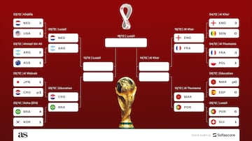 World Cup quarter final line-up