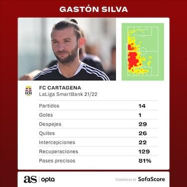 Gastón Silva, rendimiento asegurado en el Cartagena