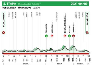 Itzulia 2021: perfil de la etapa 5.