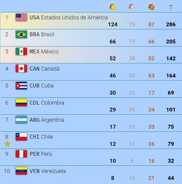 Medallero final Juegos Panamericanos Santiago 2023: cuántas medallas ganó el Team Chile en total y de oro
