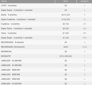 Resultados Loto Chile hoy: números que cayeron y premios del sorteo 4706 | ganadores 10 de octubre
