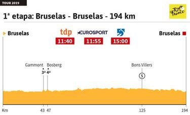La etapa de hoy en el Tour: perfil y recorrido de la jornada 1