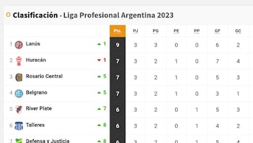 Liga Profesional 2023: así queda la tabla de posiciones tras la jornada 3