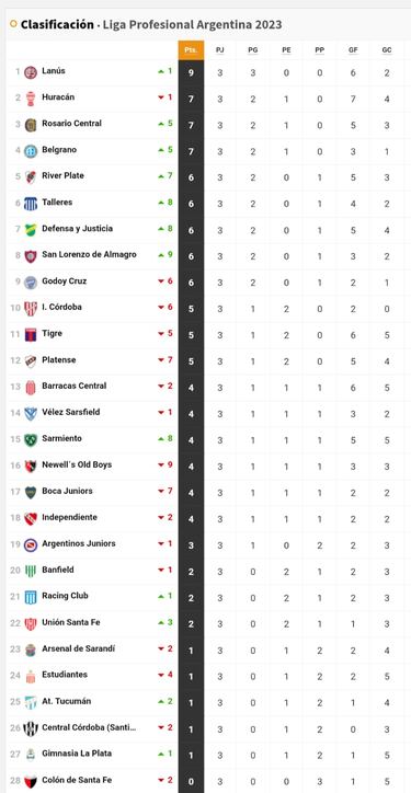 Liga Profesional 2023: así queda la tabla de posiciones tras la jornada 3