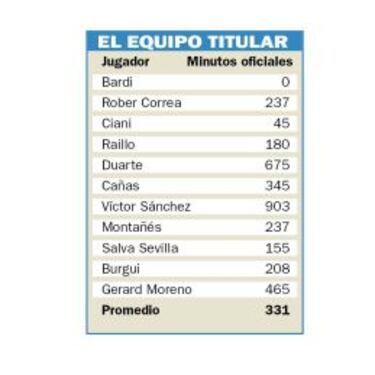 El equipo titular de la Copa solo ha jugado el 28% de los minutos