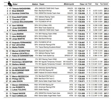 Resultados clasificación Moto2 en el GP de Austria.