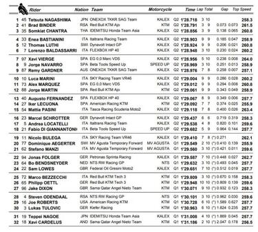 Nagashima sorprende y logra su primera pole