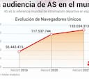 AS.com bate su récord de audiencia como nº 1 mundial en español: 133 millones